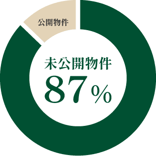 未公開物件87％