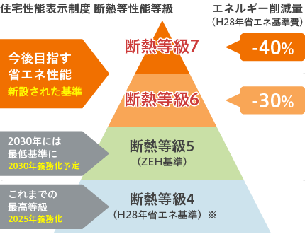 住宅性能表示制度 断熱等性能等級 今後目指す省エネ性能 新設された基準 断熱等級7 断熱等級6 2030年義務化予定 2030年には最低基準に 断熱等級5（ZEH基準） 2025年義務化 これまでの最高等級 断熱等級4（H28年省エネ基準）※