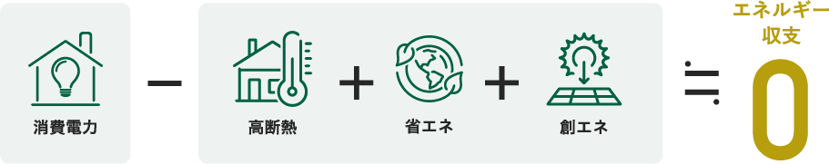 消費電力 - 高断熱 + 省エネ + 創エネ = エネルギー収支0