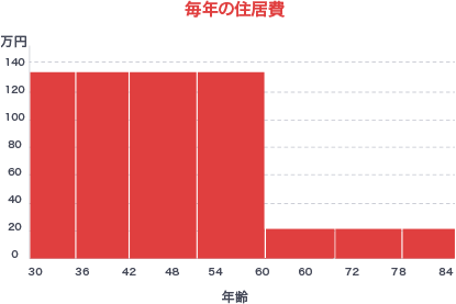 毎年の住居費（持ち家）