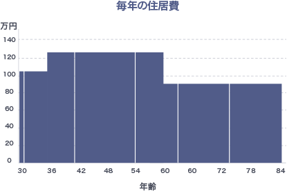 毎年の住居費（賃貸）