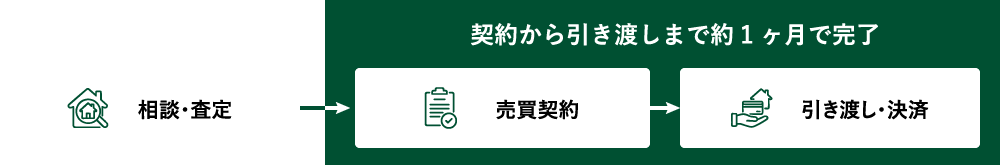 買取りの流れ