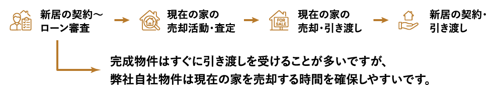 買替えの流れ