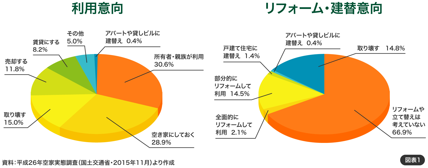 利用意向／リフォーム・建替意向（グラフ）