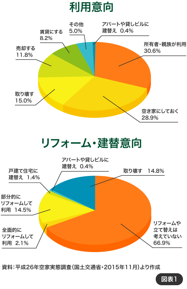 利用意向／リフォーム・建替意向（グラフ）