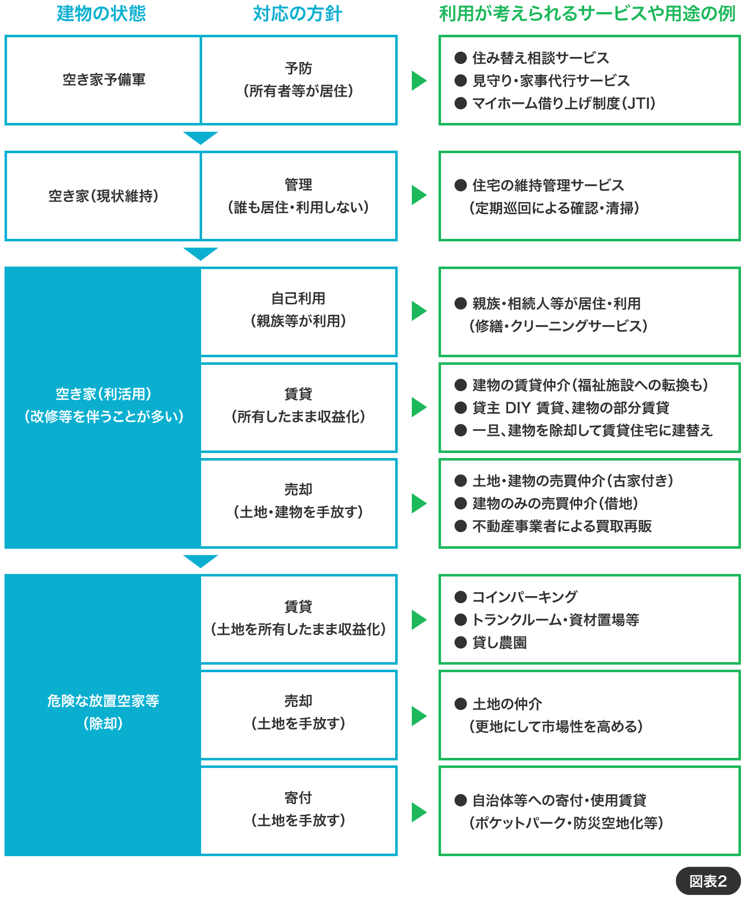 建物の状態・対応の方針＞利用が考えられるサービスや用途の例